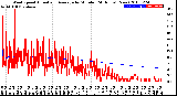 Milwaukee Weather Wind Speed<br>Actual and Average<br>by Minute<br>(24 Hours) (New)