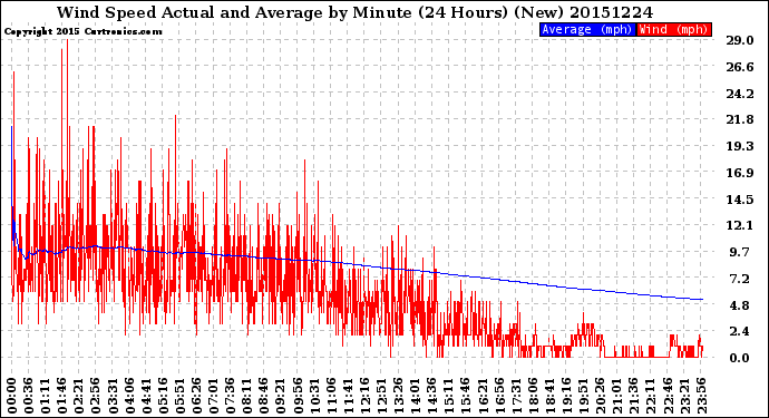 Milwaukee Weather Wind Speed<br>Actual and Average<br>by Minute<br>(24 Hours) (New)