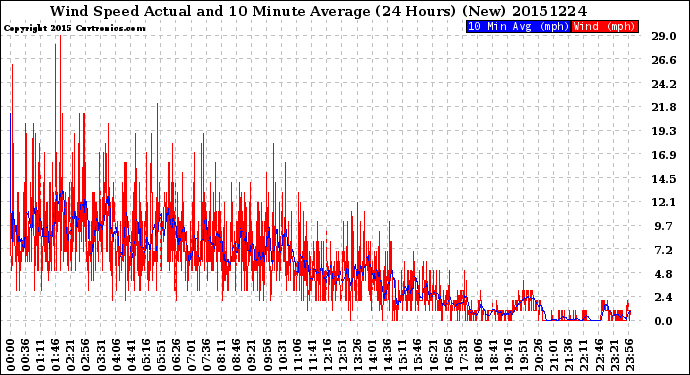 Milwaukee Weather Wind Speed<br>Actual and 10 Minute<br>Average<br>(24 Hours) (New)