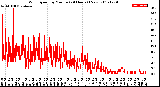 Milwaukee Weather Wind Speed<br>by Minute<br>(24 Hours) (New)