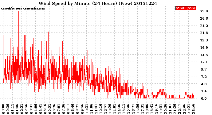 Milwaukee Weather Wind Speed<br>by Minute<br>(24 Hours) (New)