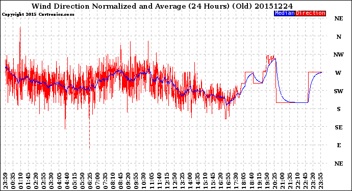 Milwaukee Weather Wind Direction<br>Normalized and Average<br>(24 Hours) (Old)