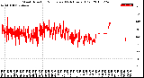 Milwaukee Weather Wind Direction<br>Normalized<br>(24 Hours) (Old)