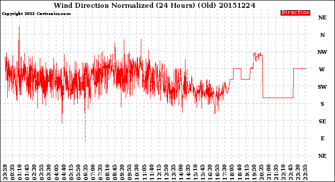 Milwaukee Weather Wind Direction<br>Normalized<br>(24 Hours) (Old)