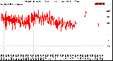 Milwaukee Weather Wind Direction<br>(24 Hours) (Raw)