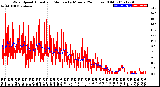 Milwaukee Weather Wind Speed<br>Actual and Median<br>by Minute<br>(24 Hours) (Old)