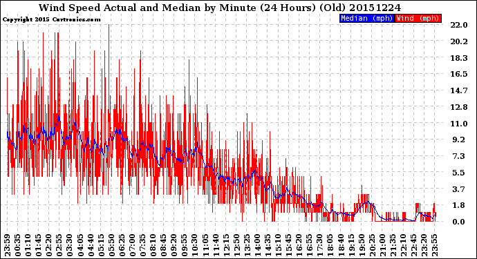Milwaukee Weather Wind Speed<br>Actual and Median<br>by Minute<br>(24 Hours) (Old)