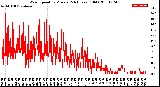 Milwaukee Weather Wind Speed<br>by Minute<br>(24 Hours) (Old)