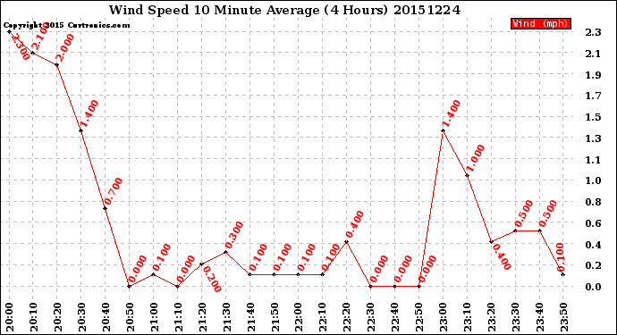 Milwaukee Weather Wind Speed<br>10 Minute Average<br>(4 Hours)