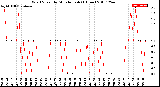 Milwaukee Weather Wind Speed<br>by Minute mph<br>(1 Hour)