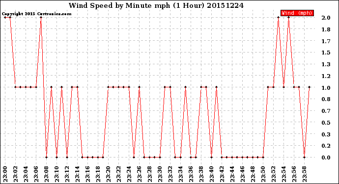 Milwaukee Weather Wind Speed<br>by Minute mph<br>(1 Hour)