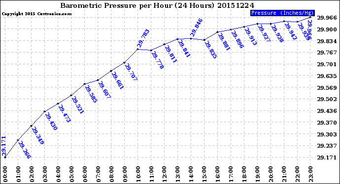 Milwaukee Weather Barometric Pressure<br>per Hour<br>(24 Hours)