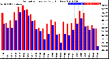 Milwaukee Weather Barometric Pressure<br>Daily High/Low