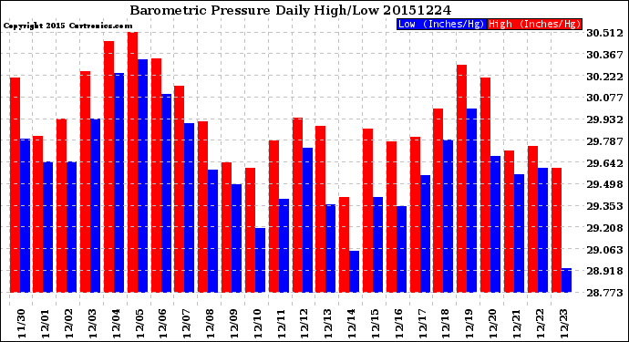 Milwaukee Weather Barometric Pressure<br>Daily High/Low