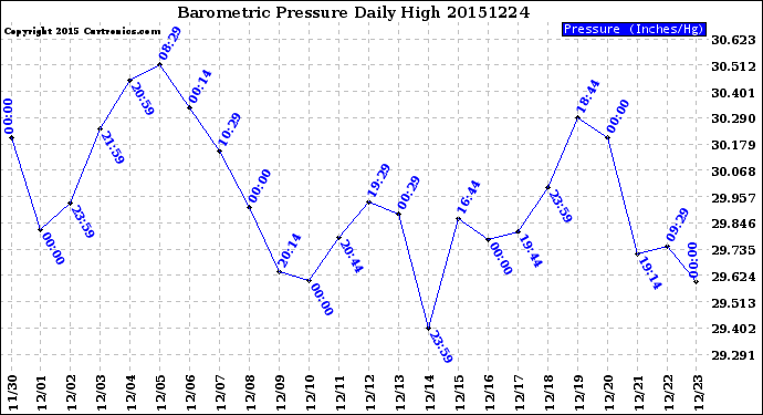 Milwaukee Weather Barometric Pressure<br>Daily High