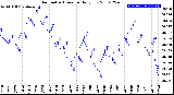 Milwaukee Weather Barometric Pressure<br>Daily Low