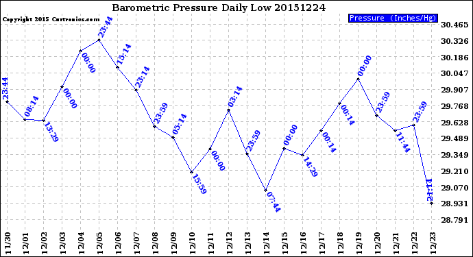 Milwaukee Weather Barometric Pressure<br>Daily Low