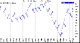 Milwaukee Weather Wind Chill<br>Daily Low