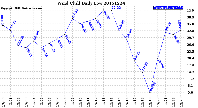 Milwaukee Weather Wind Chill<br>Daily Low