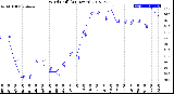 Milwaukee Weather Wind Chill<br>(24 Hours)