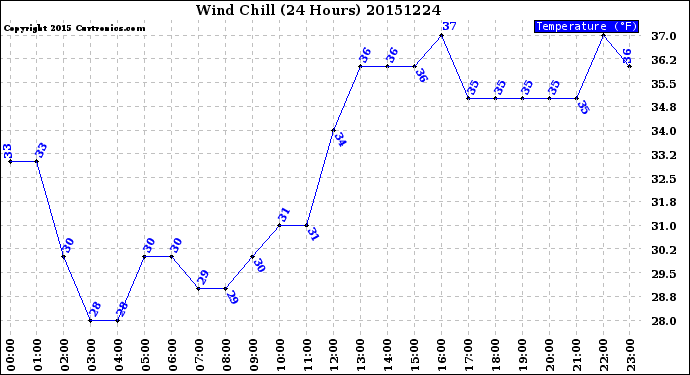 Milwaukee Weather Wind Chill<br>(24 Hours)