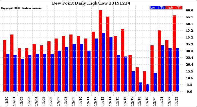 Milwaukee Weather Dew Point<br>Daily High/Low