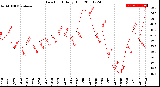 Milwaukee Weather Dew Point<br>Daily High