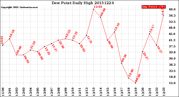 Milwaukee Weather Dew Point<br>Daily High