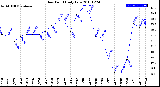 Milwaukee Weather Dew Point<br>Daily Low