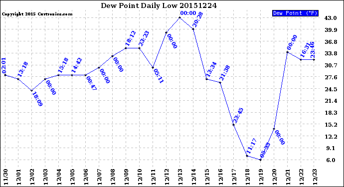 Milwaukee Weather Dew Point<br>Daily Low