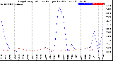 Milwaukee Weather Evapotranspiration<br>vs Rain per Day<br>(Inches)