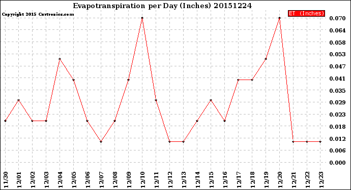 Milwaukee Weather Evapotranspiration<br>per Day (Inches)