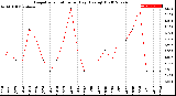 Milwaukee Weather Evapotranspiration<br>per Day (Ozs sq/ft)