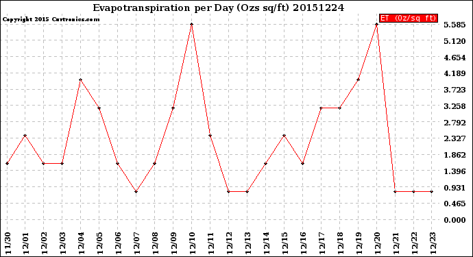 Milwaukee Weather Evapotranspiration<br>per Day (Ozs sq/ft)