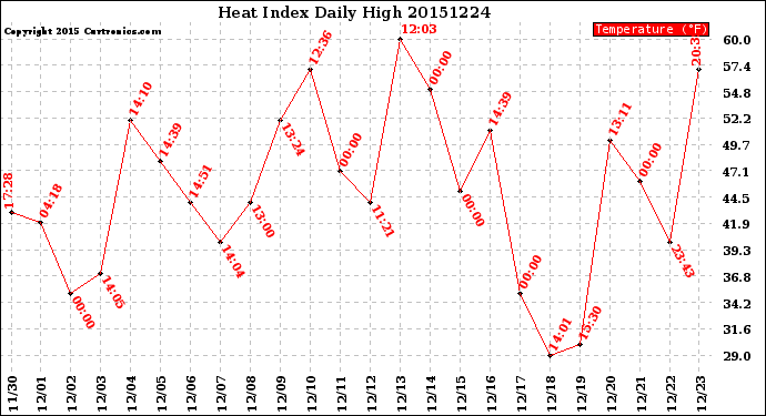 Milwaukee Weather Heat Index<br>Daily High