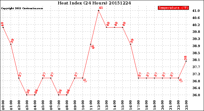 Milwaukee Weather Heat Index<br>(24 Hours)