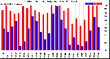 Milwaukee Weather Outdoor Humidity<br>Daily High/Low