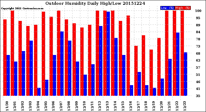 Milwaukee Weather Outdoor Humidity<br>Daily High/Low