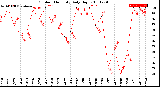 Milwaukee Weather Outdoor Humidity<br>Daily High