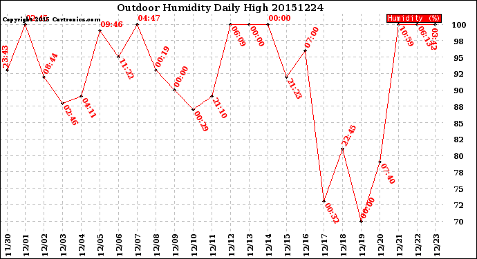 Milwaukee Weather Outdoor Humidity<br>Daily High