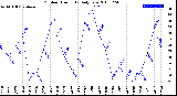 Milwaukee Weather Outdoor Humidity<br>Daily Low