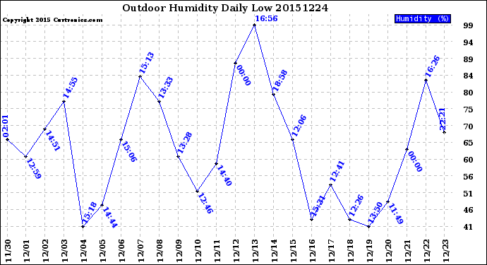 Milwaukee Weather Outdoor Humidity<br>Daily Low