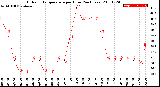 Milwaukee Weather Outdoor Temperature<br>per Hour<br>(24 Hours)