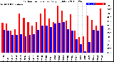 Milwaukee Weather Outdoor Temperature<br>Daily High/Low