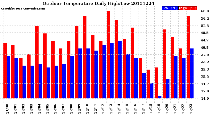 Milwaukee Weather Outdoor Temperature<br>Daily High/Low
