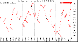 Milwaukee Weather Outdoor Temperature<br>Daily High