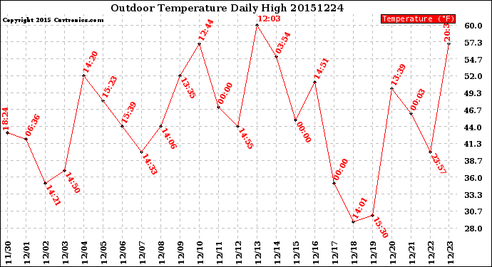 Milwaukee Weather Outdoor Temperature<br>Daily High