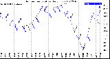 Milwaukee Weather Outdoor Temperature<br>Daily Low