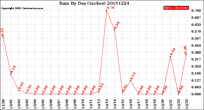 Milwaukee Weather Rain<br>By Day<br>(Inches)