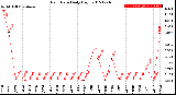 Milwaukee Weather Rain Rate<br>Daily High